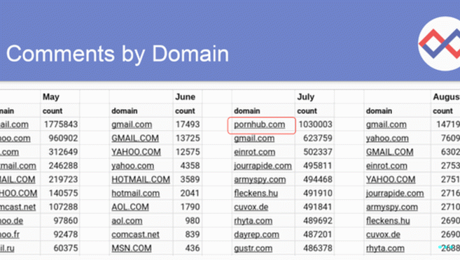 The most common email domains found in FCC comments on network neutralita.  Adresy s „pornohub.com“ tvořily více než a  milionů příspěvků. 