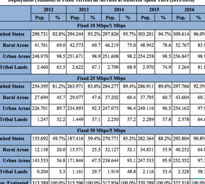 Home Internet deployment through the years.