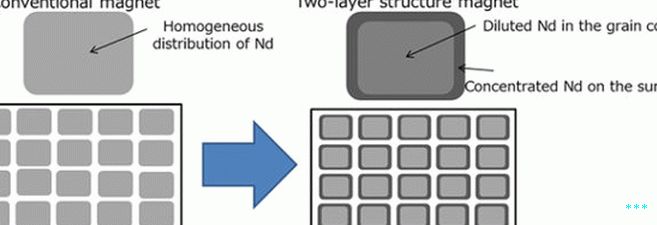 Instead of magnets with a uniform concentration of neodymium, Toyota's magnets concentrate neodymium around the edges of the magnet. 